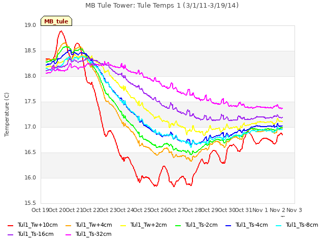 plot of MB Tule Tower: Tule Temps 1 (3/1/11-3/19/14)