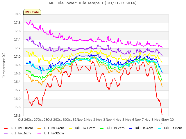 plot of MB Tule Tower: Tule Temps 1 (3/1/11-3/19/14)