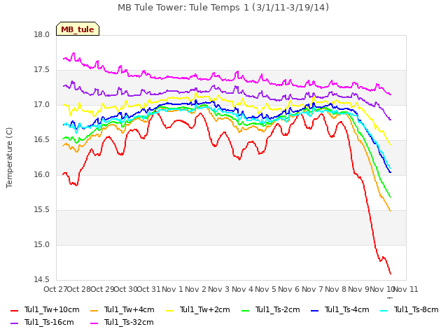 plot of MB Tule Tower: Tule Temps 1 (3/1/11-3/19/14)