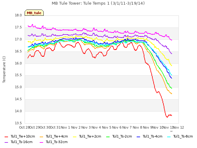 plot of MB Tule Tower: Tule Temps 1 (3/1/11-3/19/14)