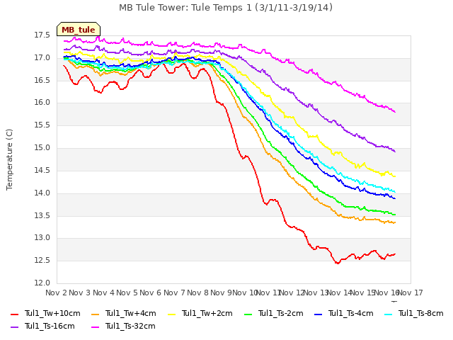 plot of MB Tule Tower: Tule Temps 1 (3/1/11-3/19/14)