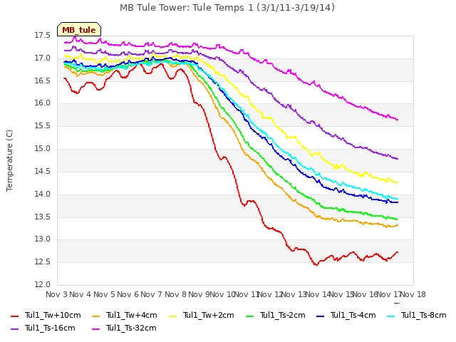 plot of MB Tule Tower: Tule Temps 1 (3/1/11-3/19/14)