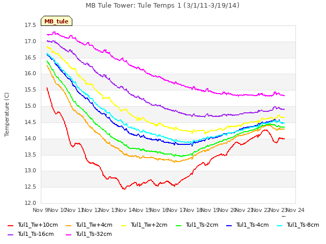 plot of MB Tule Tower: Tule Temps 1 (3/1/11-3/19/14)