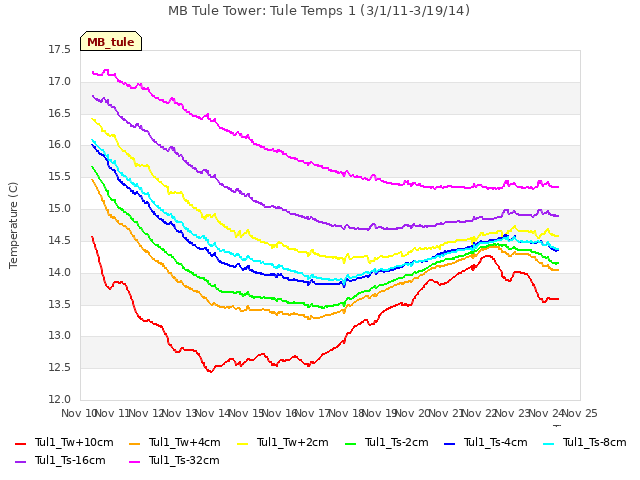 plot of MB Tule Tower: Tule Temps 1 (3/1/11-3/19/14)