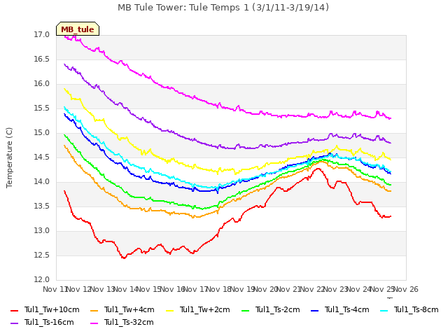 plot of MB Tule Tower: Tule Temps 1 (3/1/11-3/19/14)