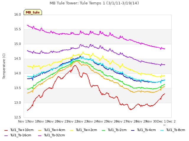 plot of MB Tule Tower: Tule Temps 1 (3/1/11-3/19/14)