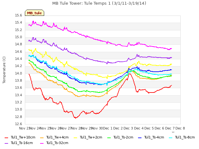 plot of MB Tule Tower: Tule Temps 1 (3/1/11-3/19/14)