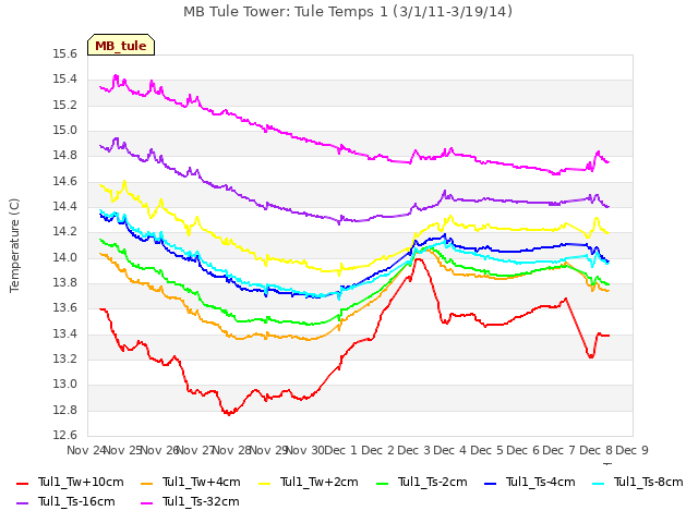 plot of MB Tule Tower: Tule Temps 1 (3/1/11-3/19/14)