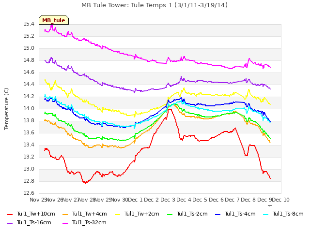 plot of MB Tule Tower: Tule Temps 1 (3/1/11-3/19/14)