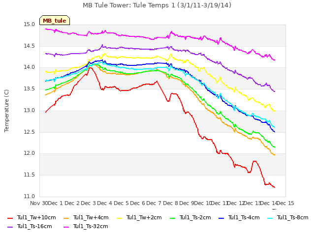 plot of MB Tule Tower: Tule Temps 1 (3/1/11-3/19/14)