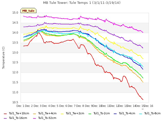 plot of MB Tule Tower: Tule Temps 1 (3/1/11-3/19/14)