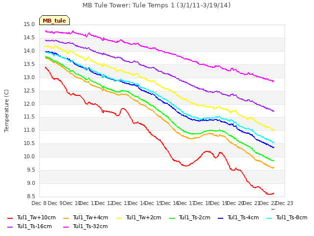 plot of MB Tule Tower: Tule Temps 1 (3/1/11-3/19/14)