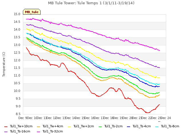 plot of MB Tule Tower: Tule Temps 1 (3/1/11-3/19/14)