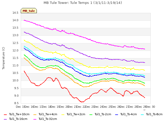 plot of MB Tule Tower: Tule Temps 1 (3/1/11-3/19/14)