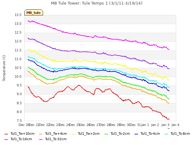 plot of MB Tule Tower: Tule Temps 1 (3/1/11-3/19/14)