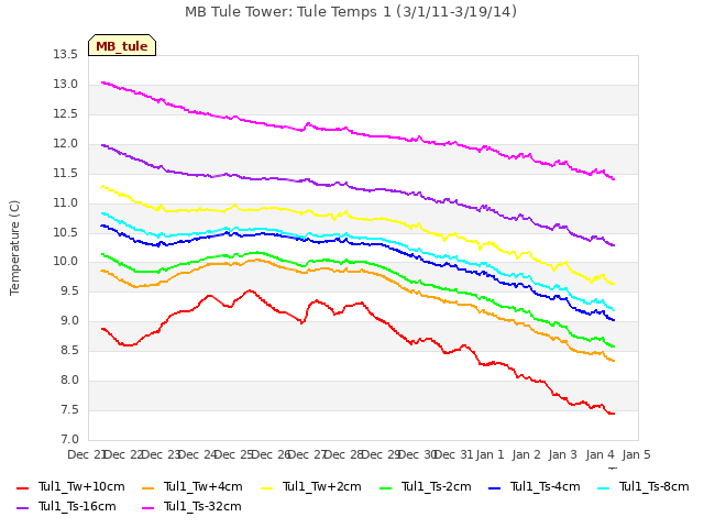 plot of MB Tule Tower: Tule Temps 1 (3/1/11-3/19/14)