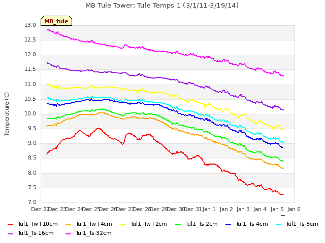 plot of MB Tule Tower: Tule Temps 1 (3/1/11-3/19/14)