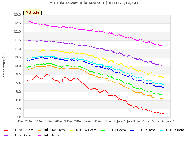 plot of MB Tule Tower: Tule Temps 1 (3/1/11-3/19/14)