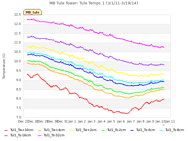 plot of MB Tule Tower: Tule Temps 1 (3/1/11-3/19/14)