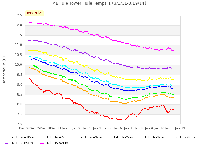 plot of MB Tule Tower: Tule Temps 1 (3/1/11-3/19/14)