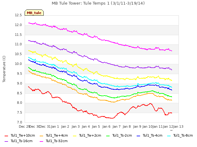 plot of MB Tule Tower: Tule Temps 1 (3/1/11-3/19/14)