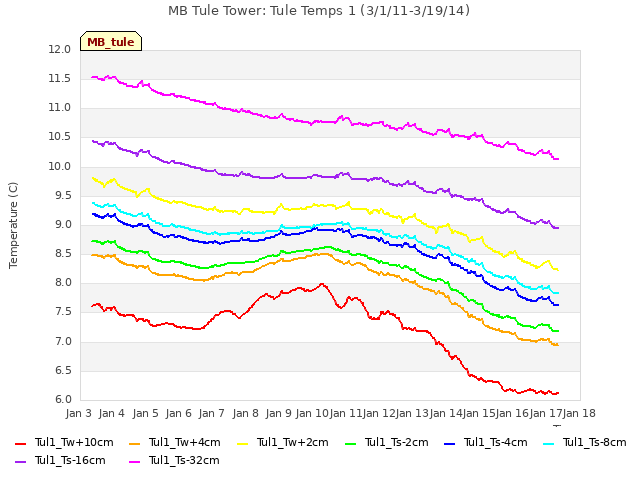 plot of MB Tule Tower: Tule Temps 1 (3/1/11-3/19/14)