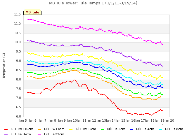 plot of MB Tule Tower: Tule Temps 1 (3/1/11-3/19/14)