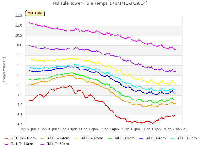 plot of MB Tule Tower: Tule Temps 1 (3/1/11-3/19/14)