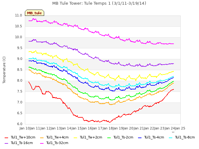 plot of MB Tule Tower: Tule Temps 1 (3/1/11-3/19/14)