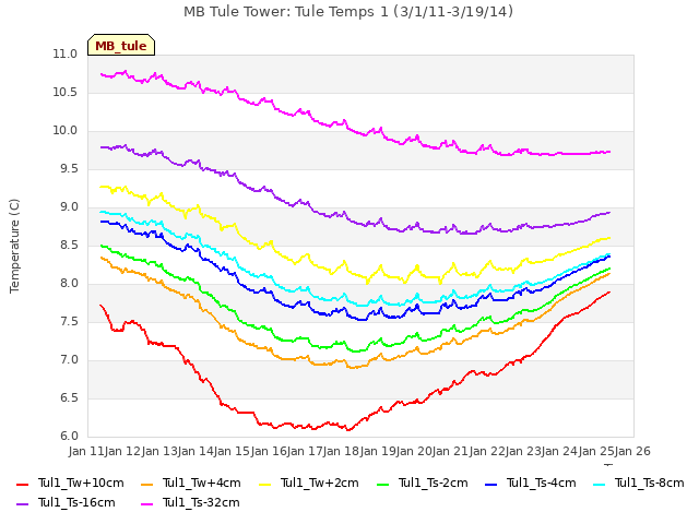 plot of MB Tule Tower: Tule Temps 1 (3/1/11-3/19/14)