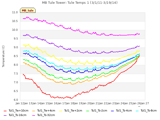 plot of MB Tule Tower: Tule Temps 1 (3/1/11-3/19/14)