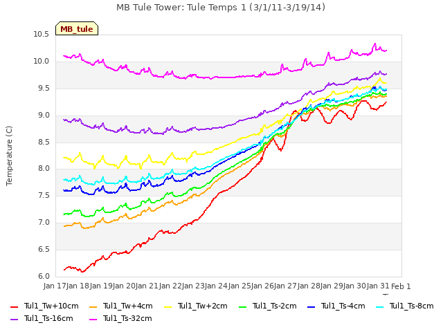 plot of MB Tule Tower: Tule Temps 1 (3/1/11-3/19/14)