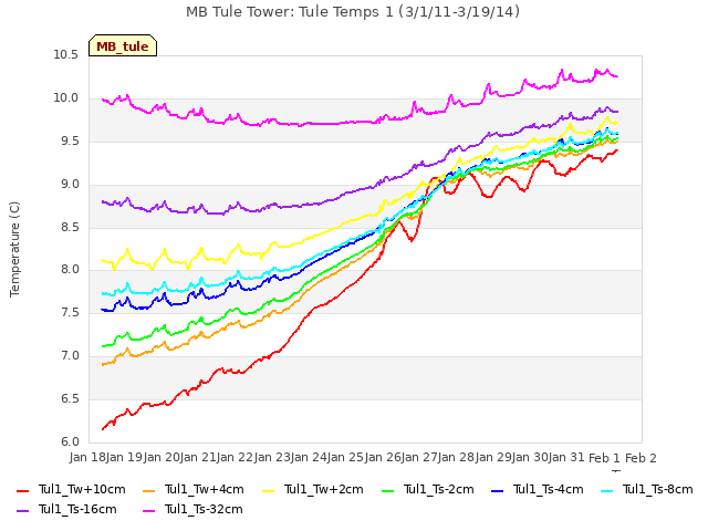 plot of MB Tule Tower: Tule Temps 1 (3/1/11-3/19/14)