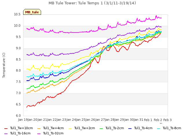 plot of MB Tule Tower: Tule Temps 1 (3/1/11-3/19/14)