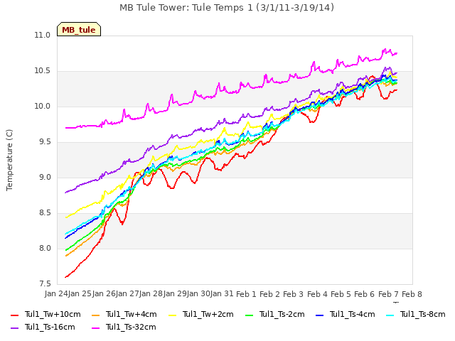 plot of MB Tule Tower: Tule Temps 1 (3/1/11-3/19/14)