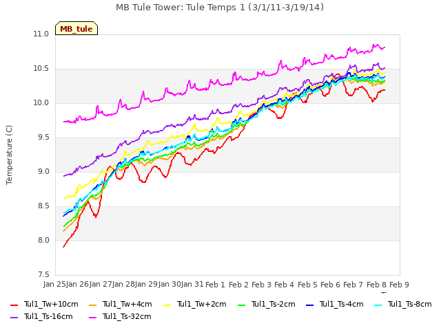 plot of MB Tule Tower: Tule Temps 1 (3/1/11-3/19/14)