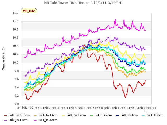 plot of MB Tule Tower: Tule Temps 1 (3/1/11-3/19/14)