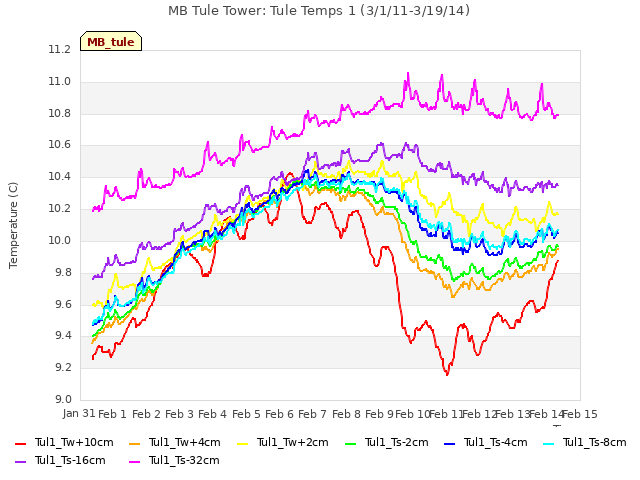 plot of MB Tule Tower: Tule Temps 1 (3/1/11-3/19/14)