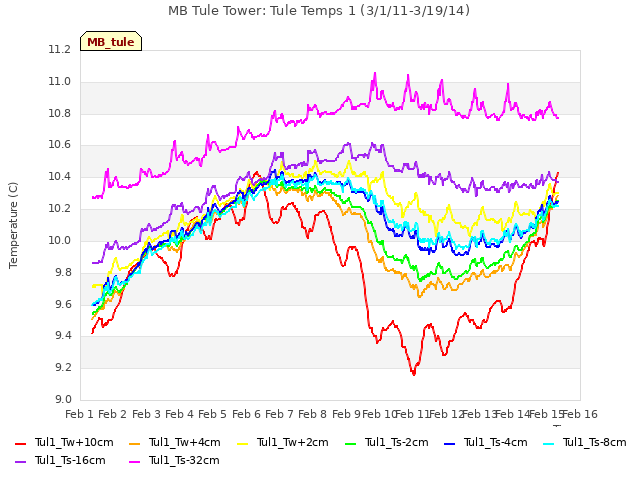 plot of MB Tule Tower: Tule Temps 1 (3/1/11-3/19/14)