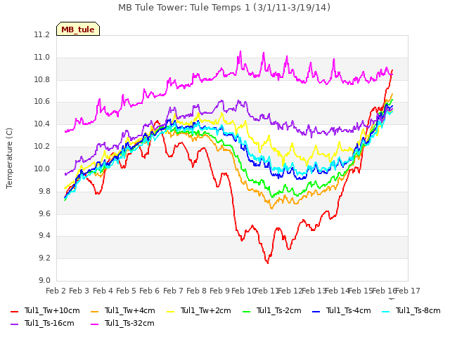 plot of MB Tule Tower: Tule Temps 1 (3/1/11-3/19/14)