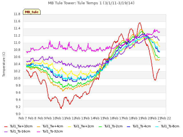 plot of MB Tule Tower: Tule Temps 1 (3/1/11-3/19/14)