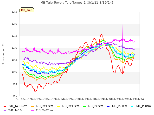 plot of MB Tule Tower: Tule Temps 1 (3/1/11-3/19/14)