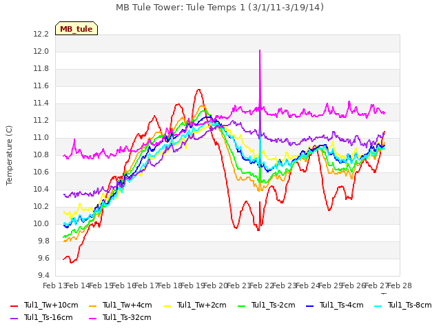 plot of MB Tule Tower: Tule Temps 1 (3/1/11-3/19/14)