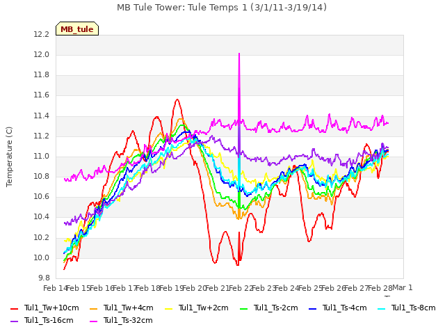 plot of MB Tule Tower: Tule Temps 1 (3/1/11-3/19/14)