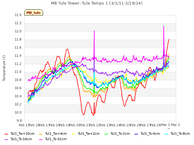 plot of MB Tule Tower: Tule Temps 1 (3/1/11-3/19/14)