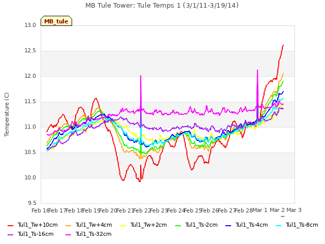 plot of MB Tule Tower: Tule Temps 1 (3/1/11-3/19/14)