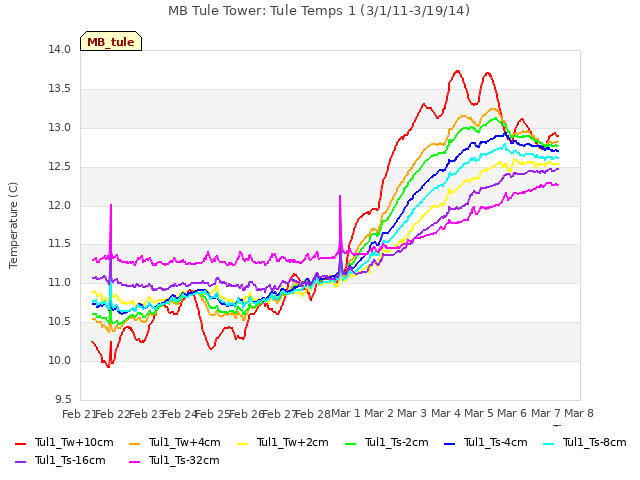 plot of MB Tule Tower: Tule Temps 1 (3/1/11-3/19/14)