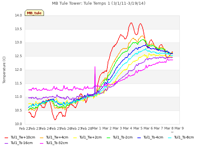 plot of MB Tule Tower: Tule Temps 1 (3/1/11-3/19/14)