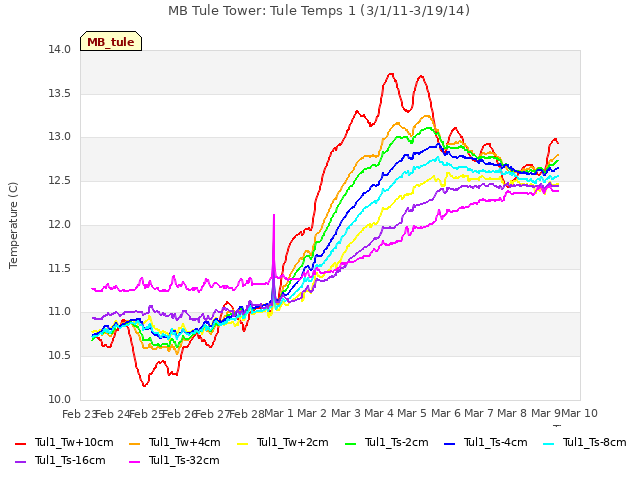 plot of MB Tule Tower: Tule Temps 1 (3/1/11-3/19/14)