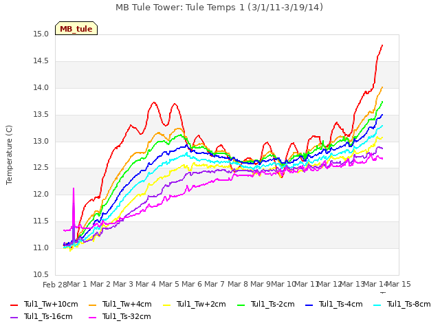 plot of MB Tule Tower: Tule Temps 1 (3/1/11-3/19/14)